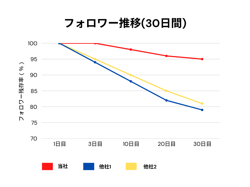 フォロワー推移の調査結果